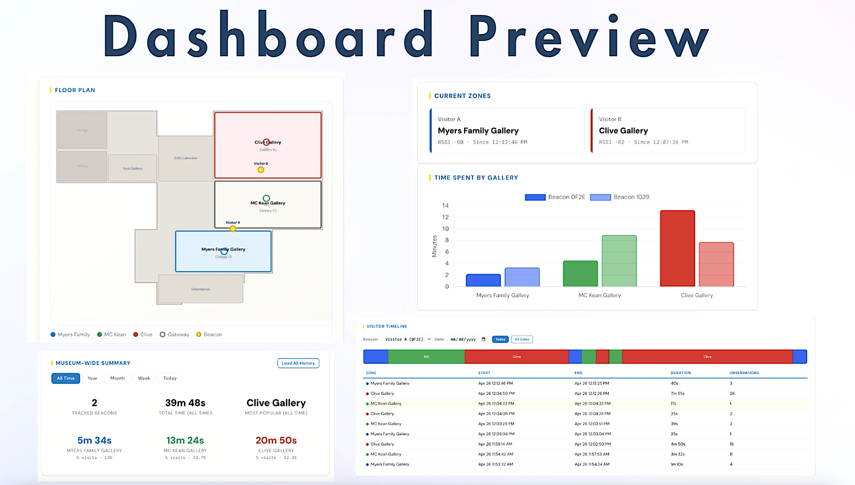 Dashboard preview screenshot showing a floor plan with labeled gallery zones, a summary of museum visit times, and current visitor locations in Myers Family Gallery and Clive Gallery. Includes a bar chart comparing time spent in galleries with color-coded bars, and a detailed visitor log table with timestamps, zones, and observations.
