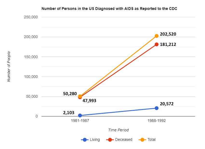 AIDS in the '80s: The rise of a civil rights movement